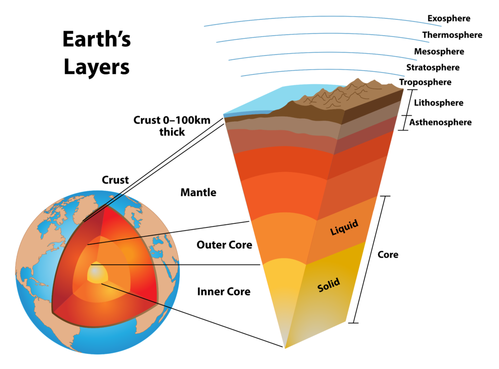 Layers of the earth, showing the earth's core and other structures. The core, mantle, crust, and asthenosphere, lithosphere, troposphere, stratosphere, mesosphere, thermosphere, and exosphere.